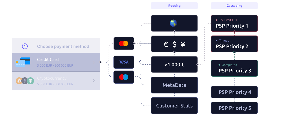 Advanced Traffic Management system, offering granular control over transaction distribution